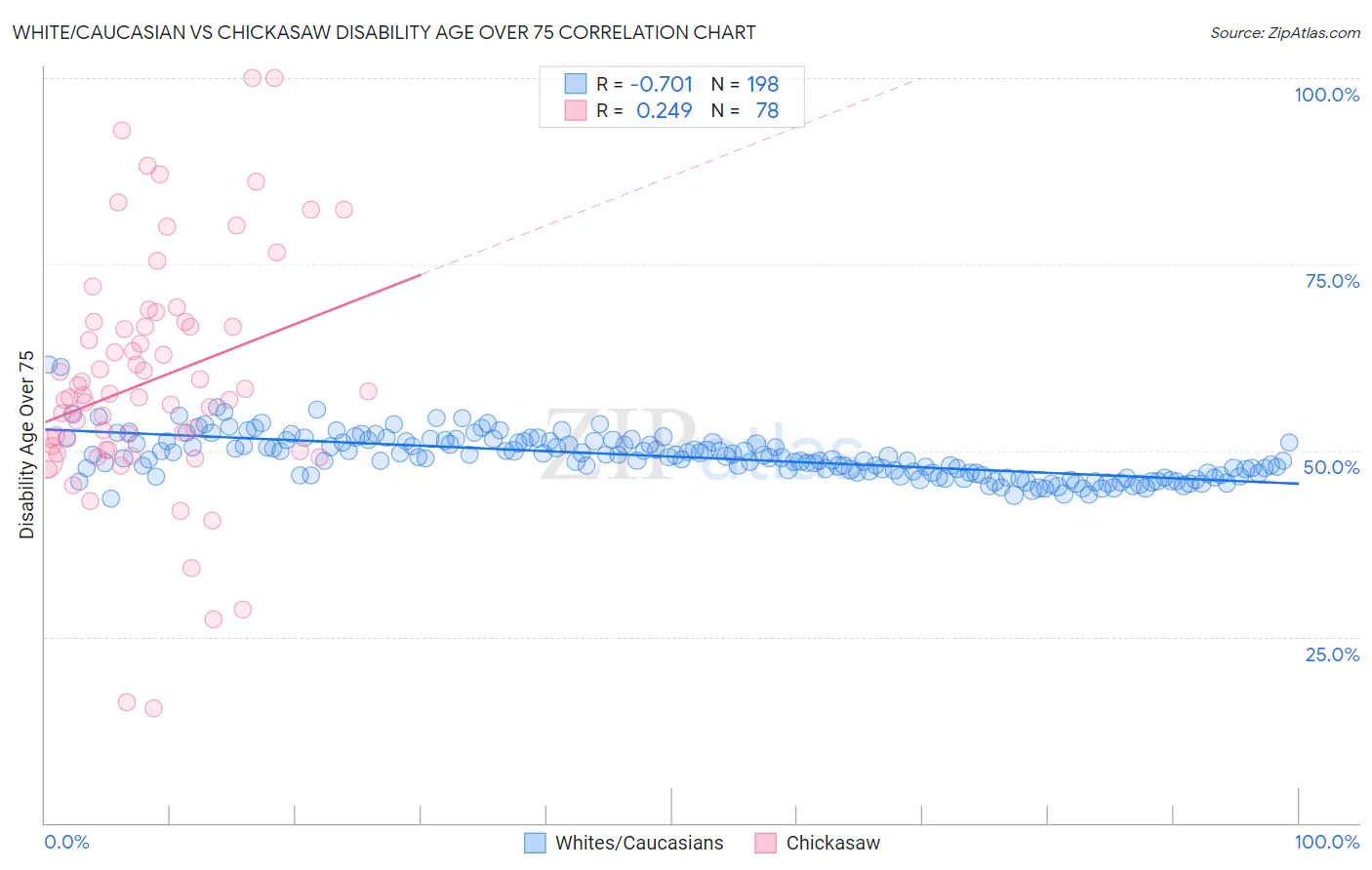 White/Caucasian vs Chickasaw Disability Age Over 75