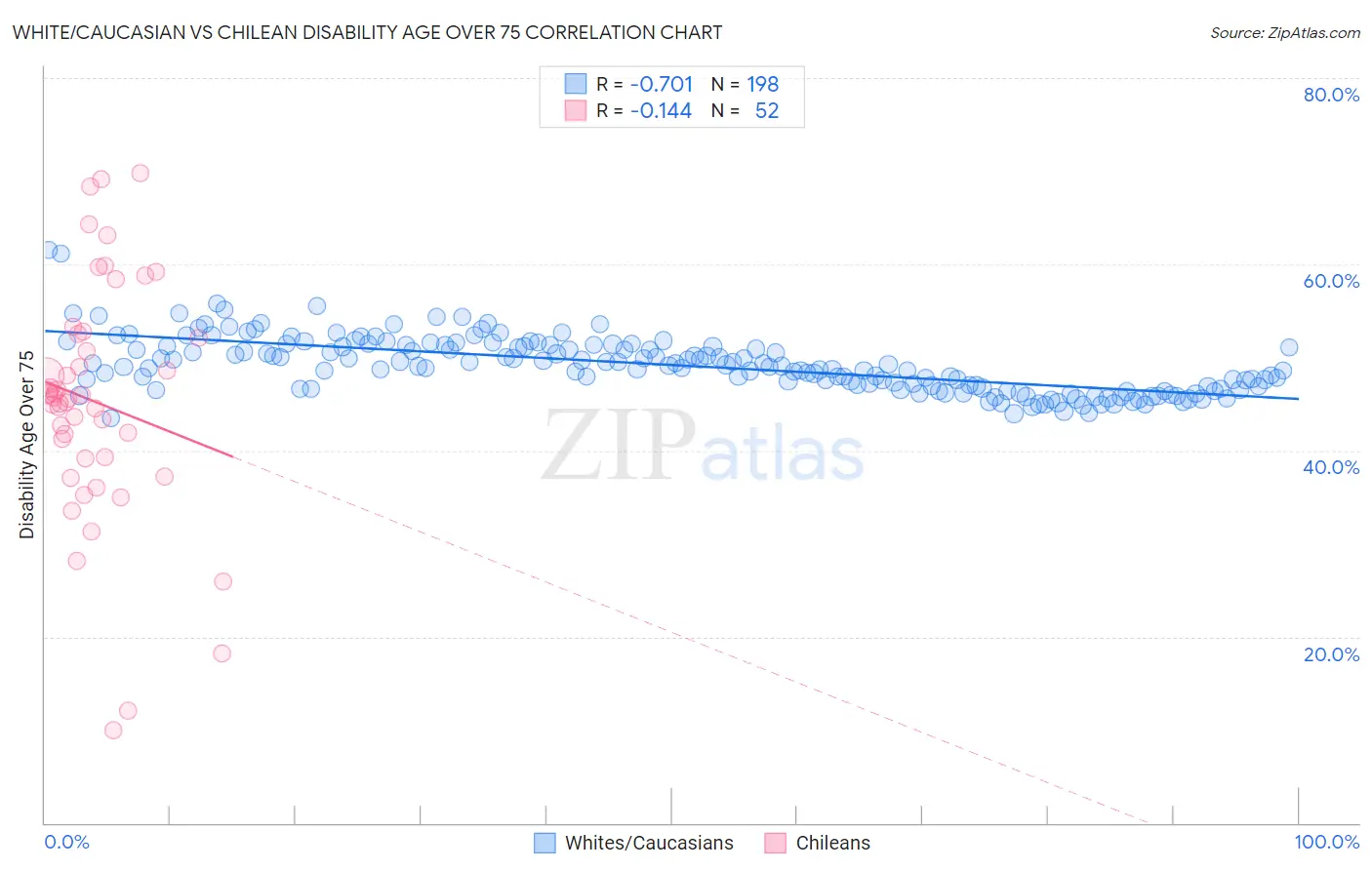 White/Caucasian vs Chilean Disability Age Over 75