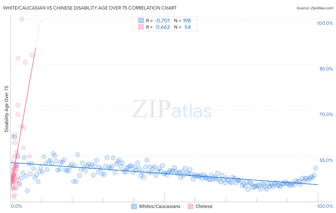 White/Caucasian vs Chinese Disability Age Over 75