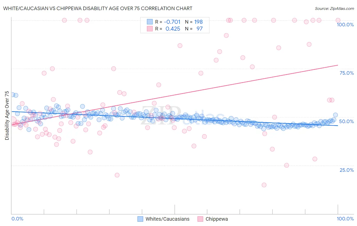 White/Caucasian vs Chippewa Disability Age Over 75