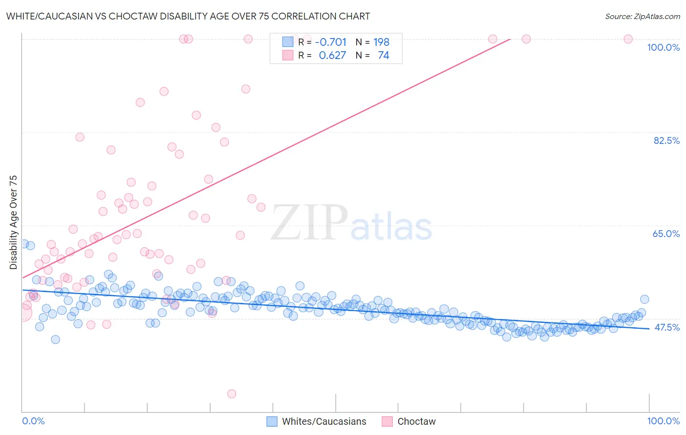 White/Caucasian vs Choctaw Disability Age Over 75