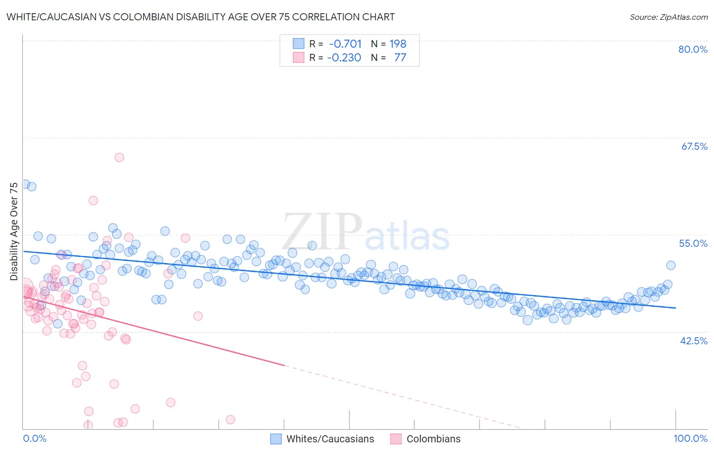 White/Caucasian vs Colombian Disability Age Over 75