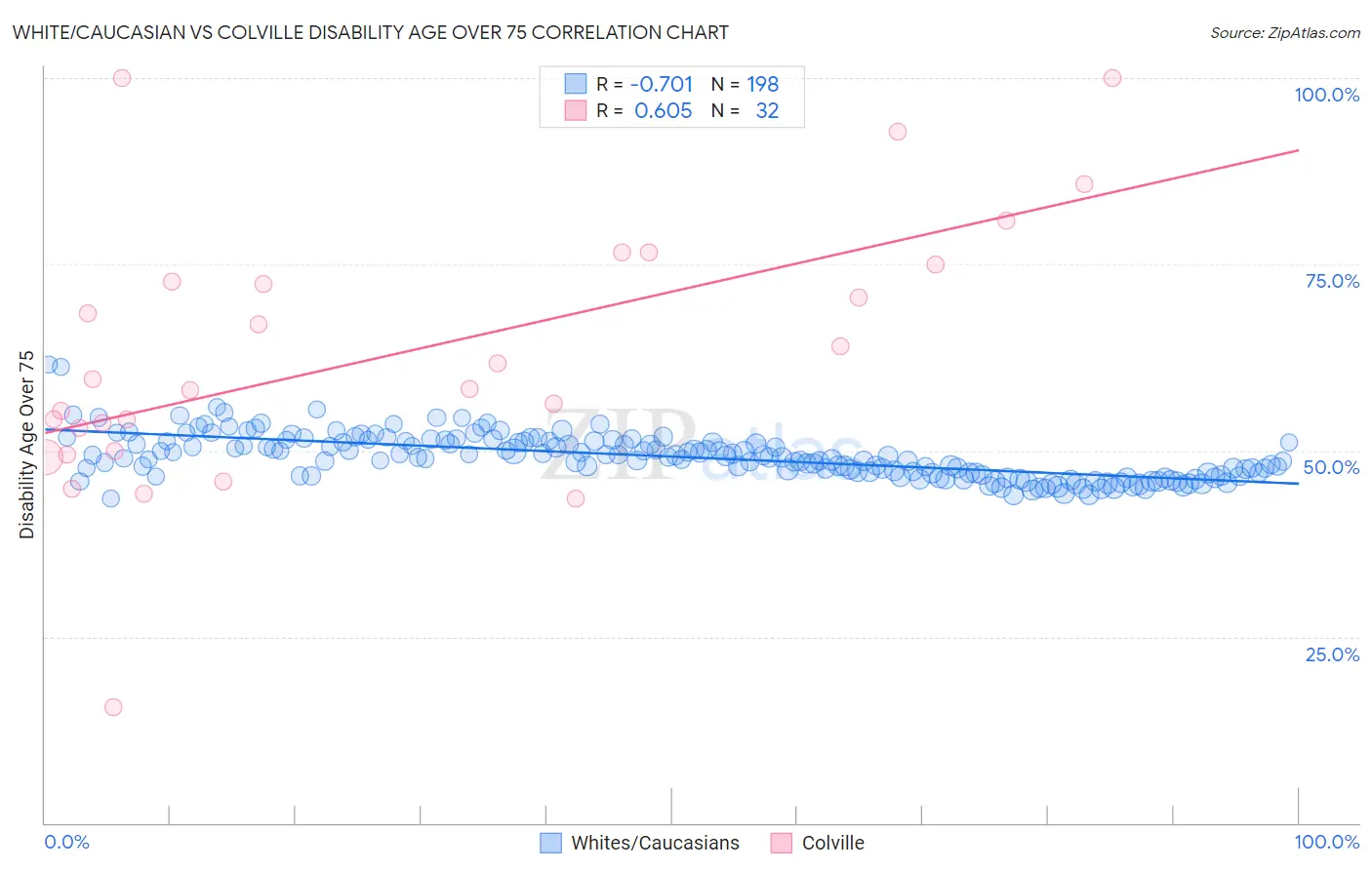 White/Caucasian vs Colville Disability Age Over 75