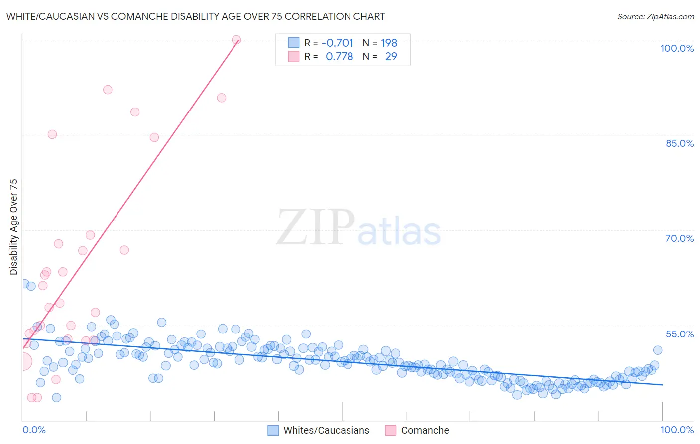 White/Caucasian vs Comanche Disability Age Over 75