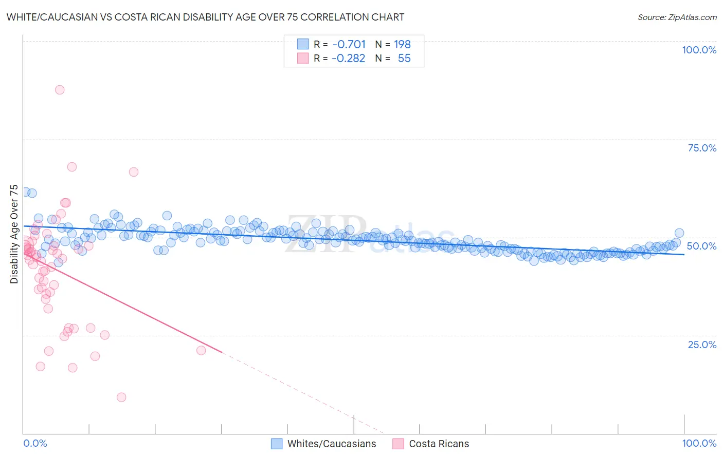 White/Caucasian vs Costa Rican Disability Age Over 75