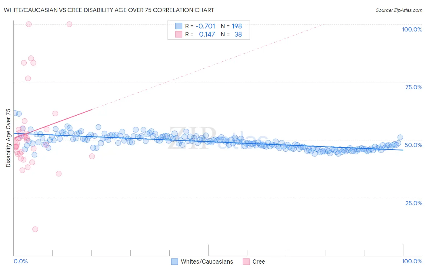 White/Caucasian vs Cree Disability Age Over 75