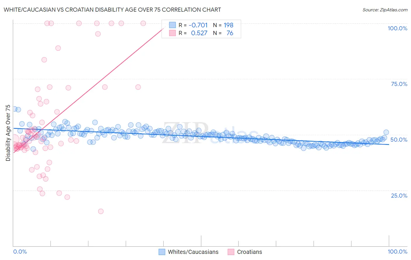 White/Caucasian vs Croatian Disability Age Over 75