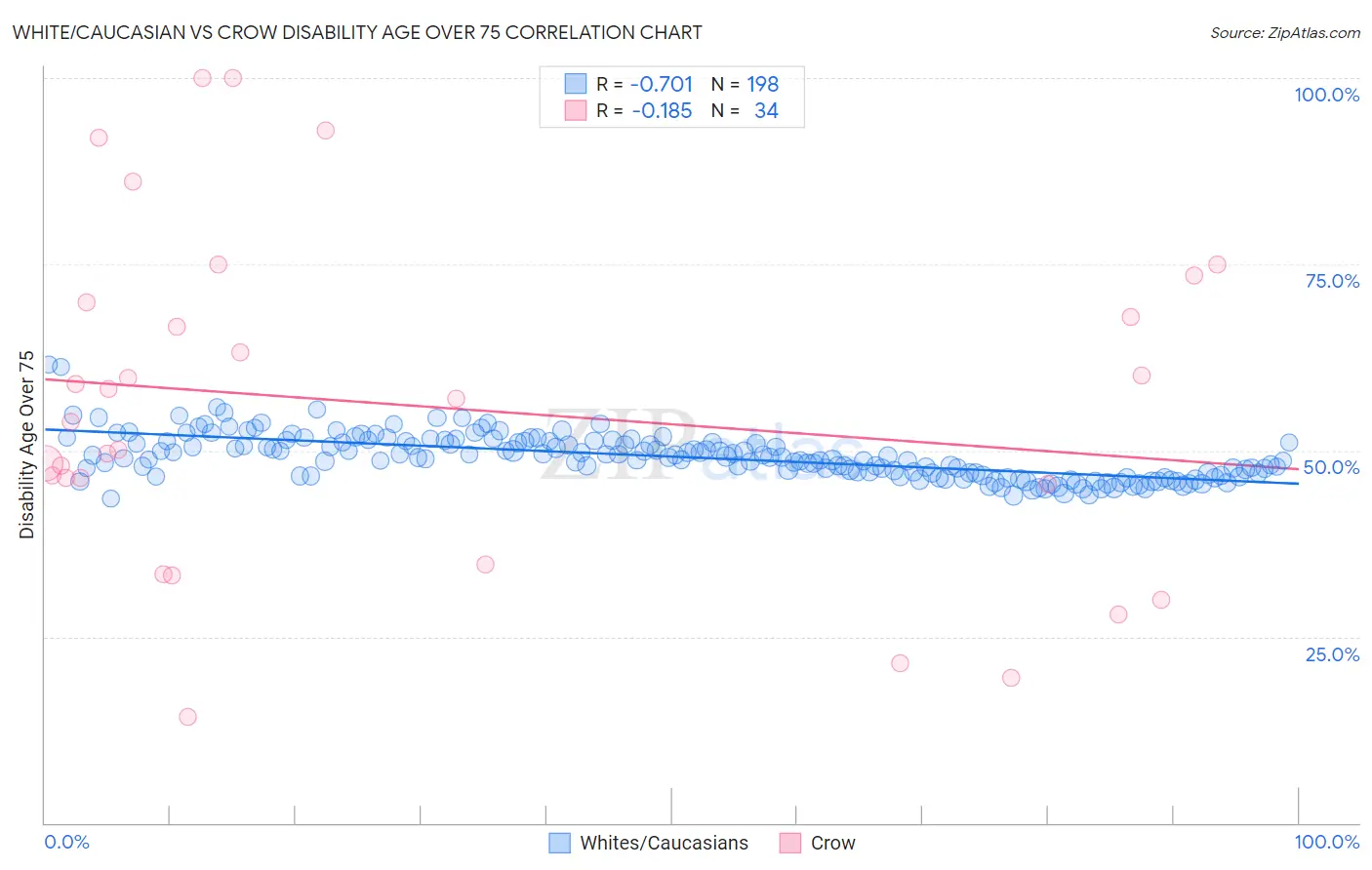 White/Caucasian vs Crow Disability Age Over 75