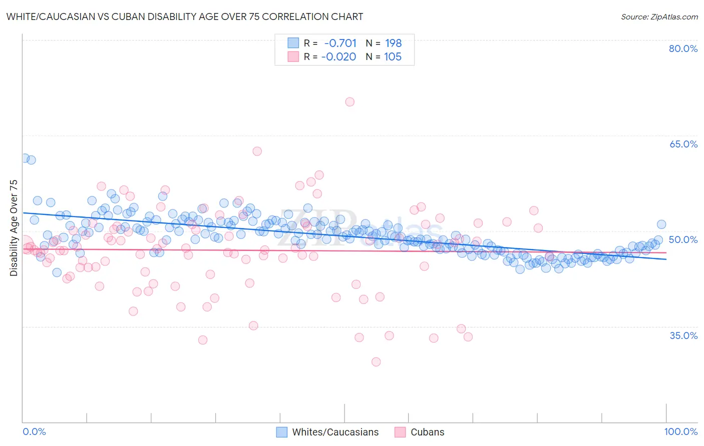 White/Caucasian vs Cuban Disability Age Over 75