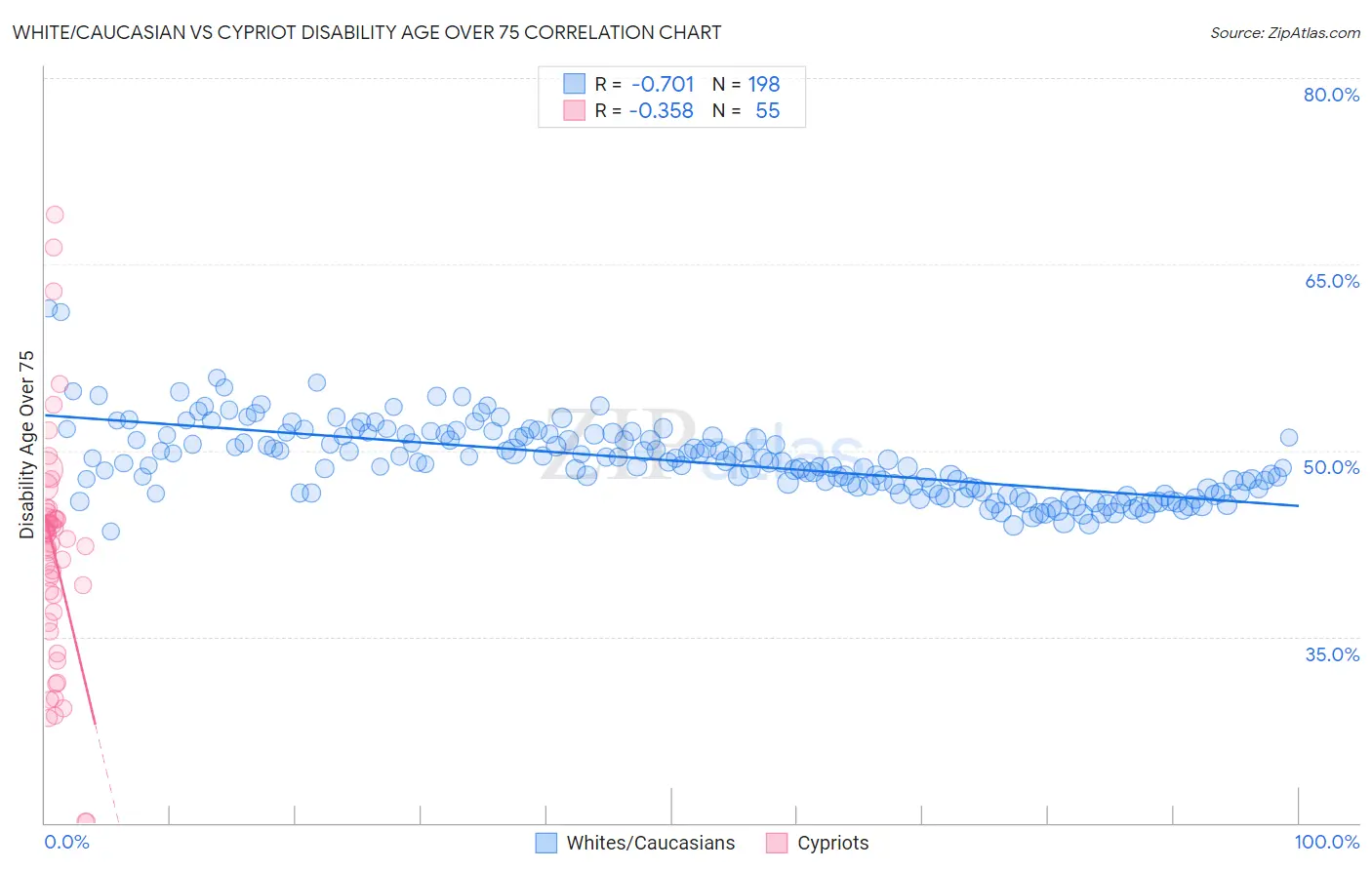 White/Caucasian vs Cypriot Disability Age Over 75