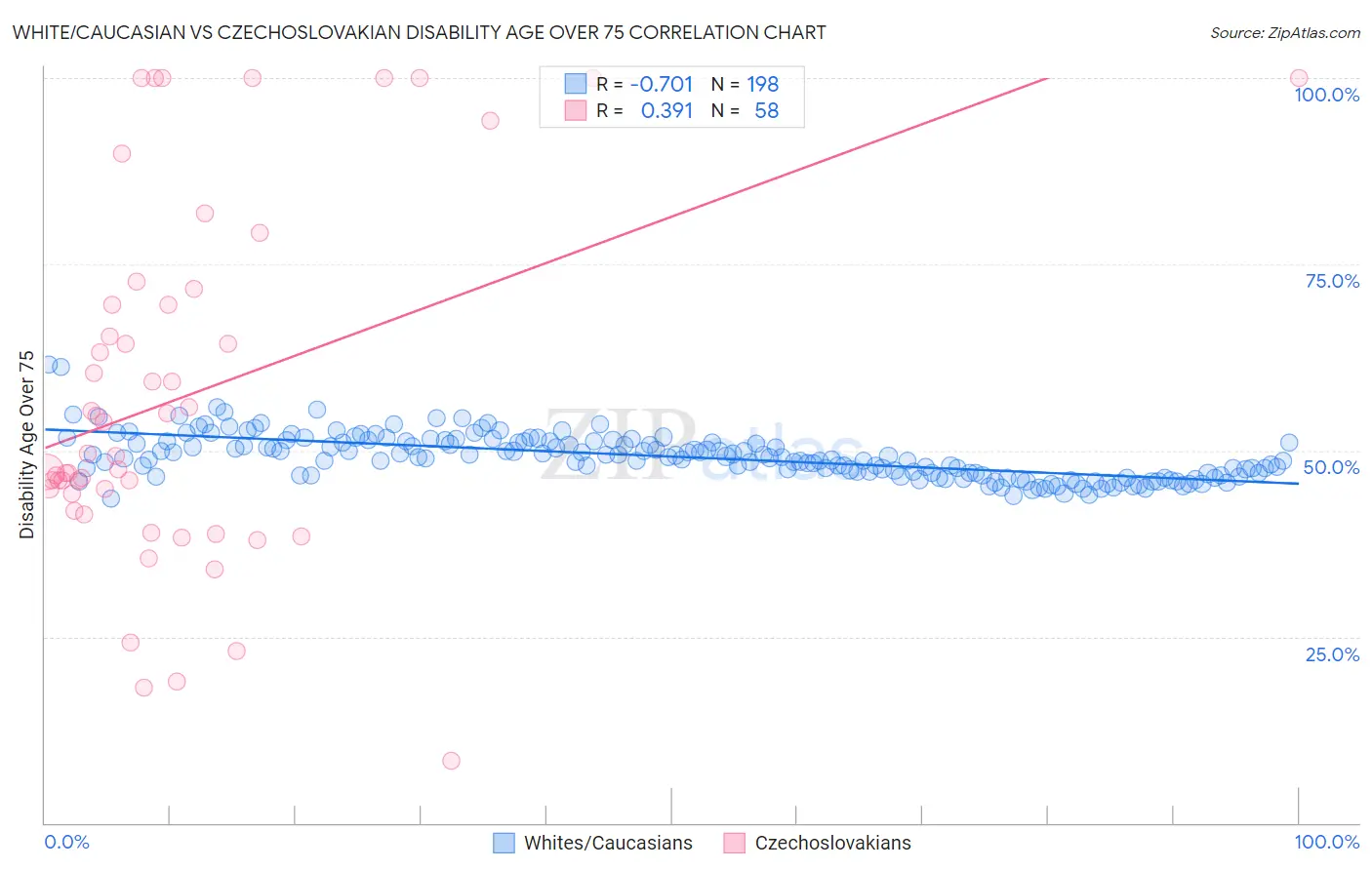 White/Caucasian vs Czechoslovakian Disability Age Over 75