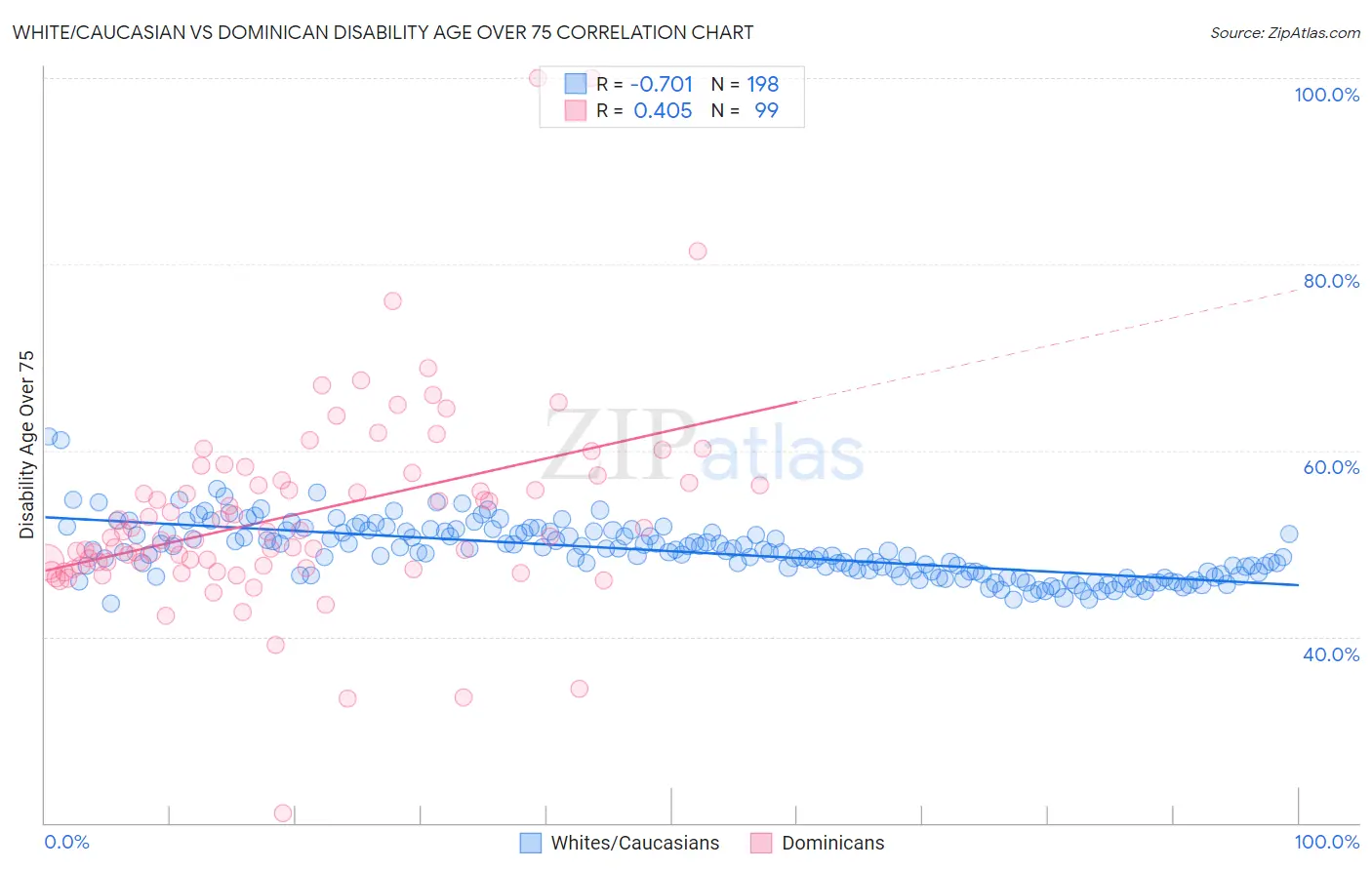 White/Caucasian vs Dominican Disability Age Over 75