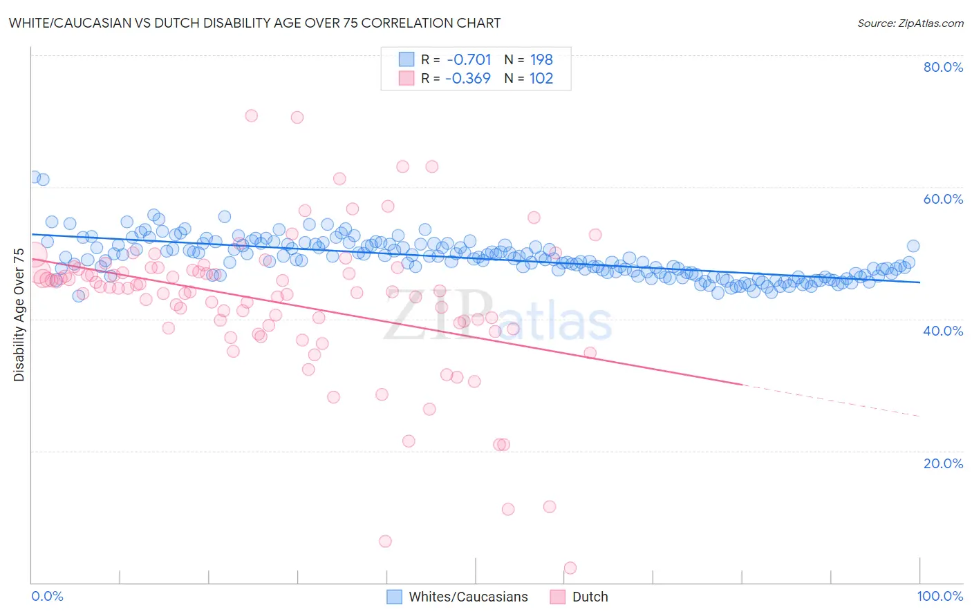 White/Caucasian vs Dutch Disability Age Over 75