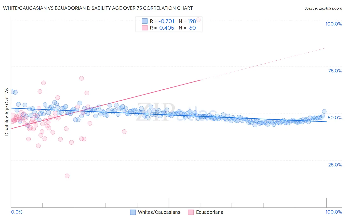 White/Caucasian vs Ecuadorian Disability Age Over 75