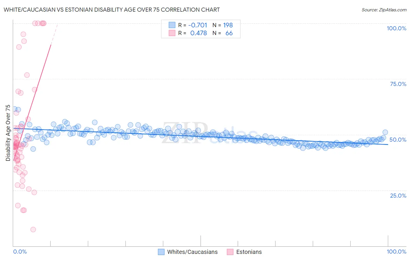 White/Caucasian vs Estonian Disability Age Over 75