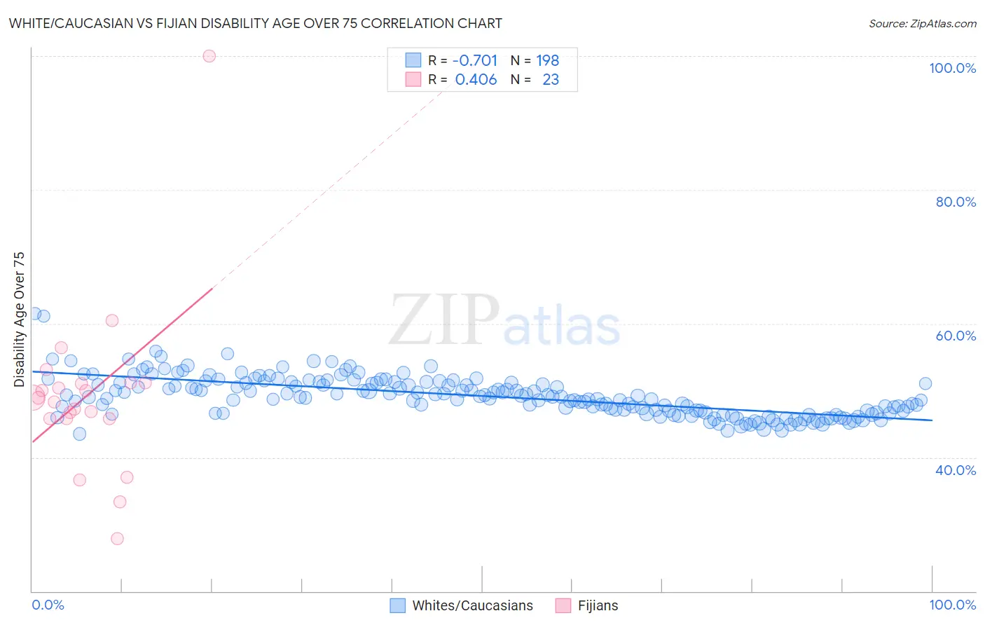 White/Caucasian vs Fijian Disability Age Over 75