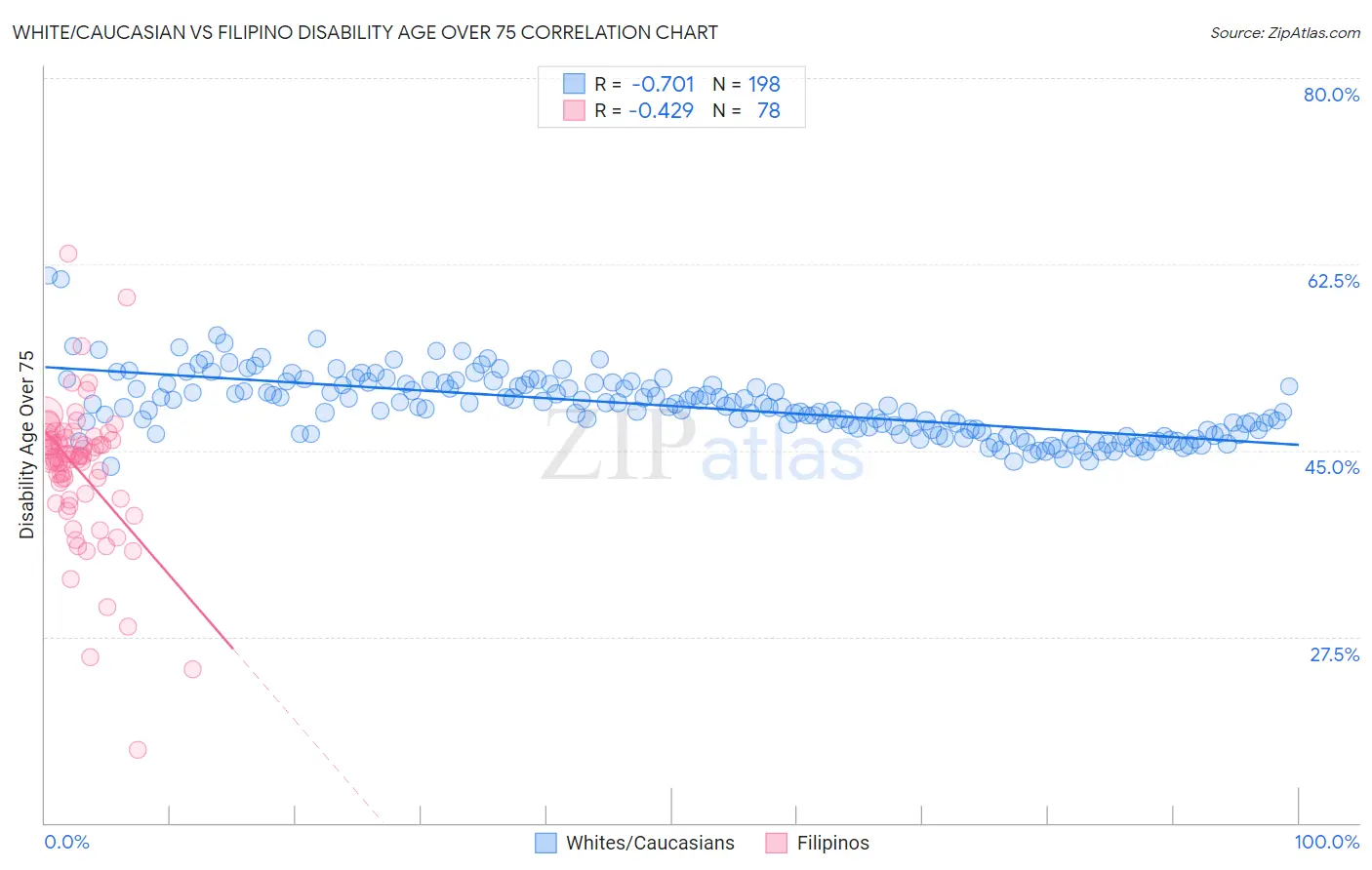 White/Caucasian vs Filipino Disability Age Over 75