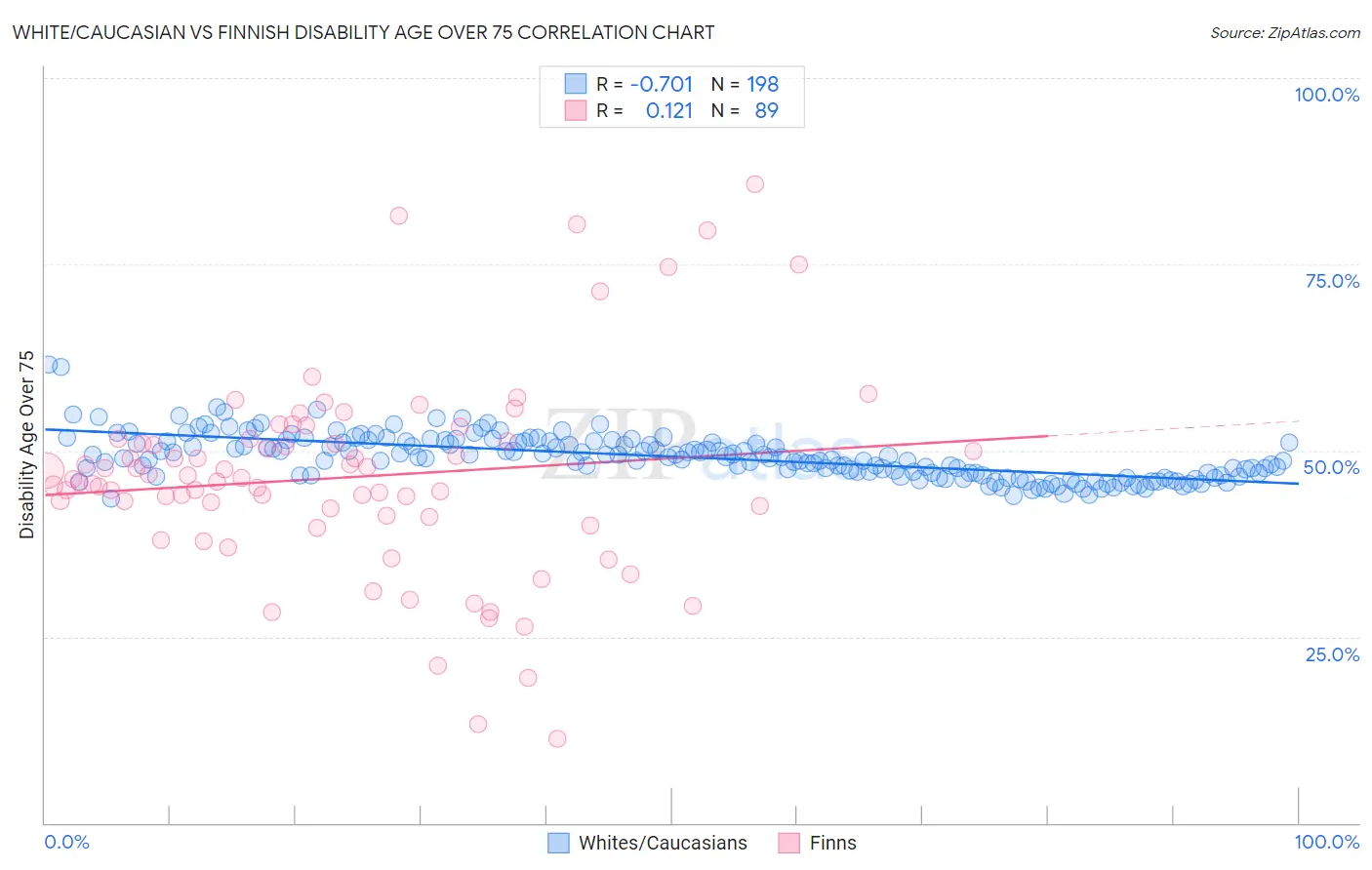 White/Caucasian vs Finnish Disability Age Over 75