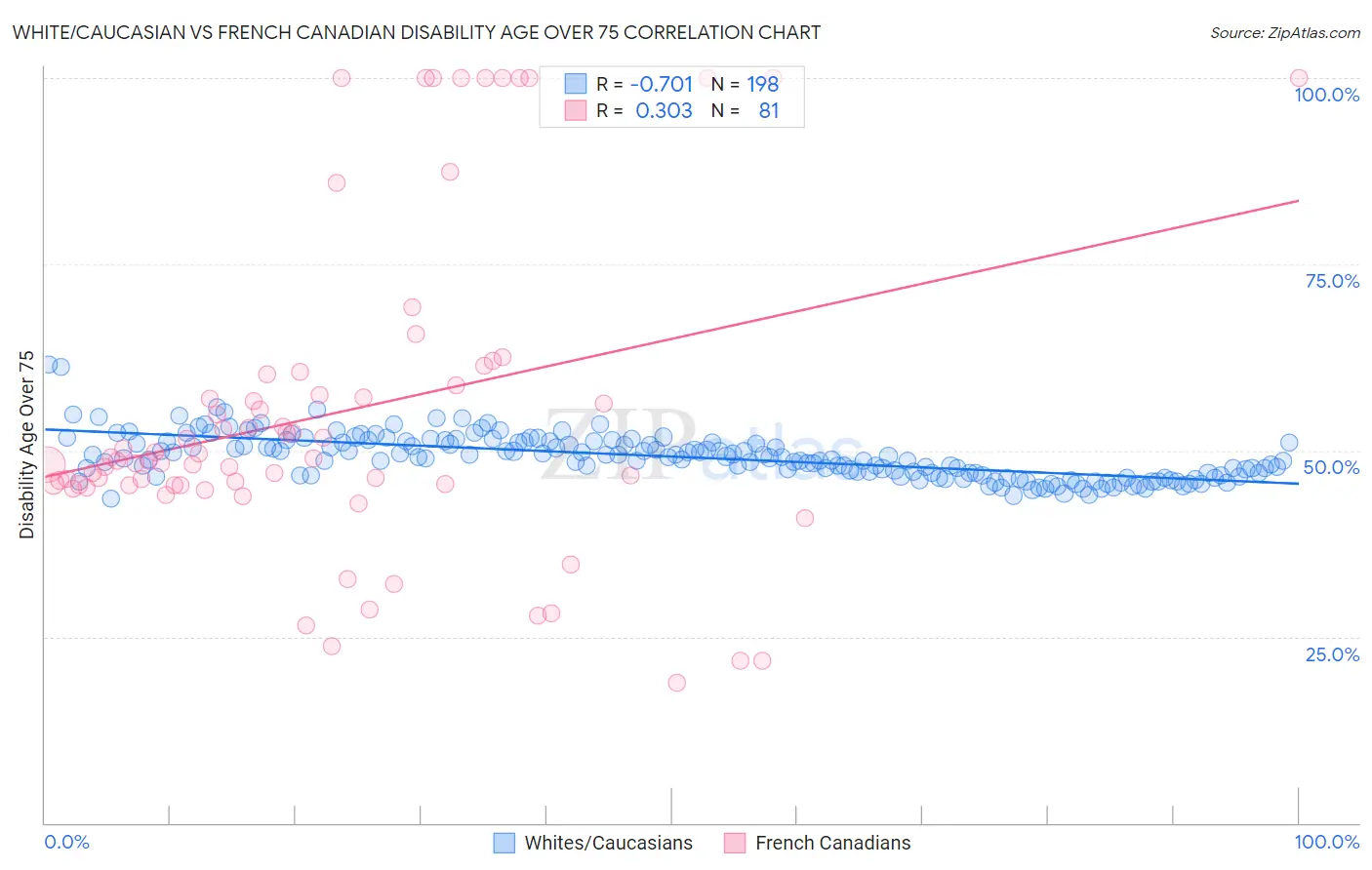 White/Caucasian vs French Canadian Disability Age Over 75