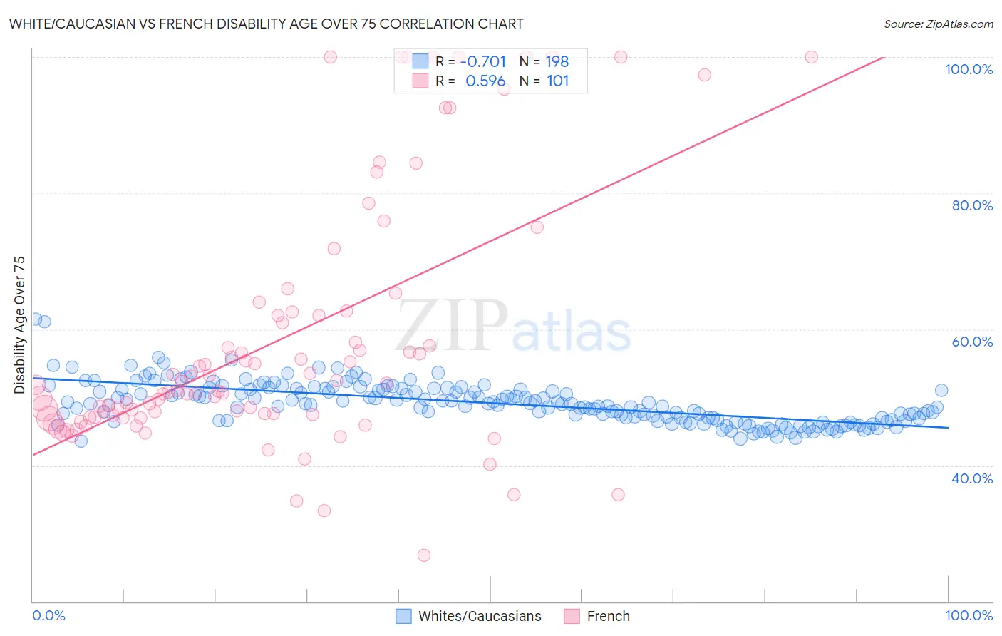 White/Caucasian vs French Disability Age Over 75