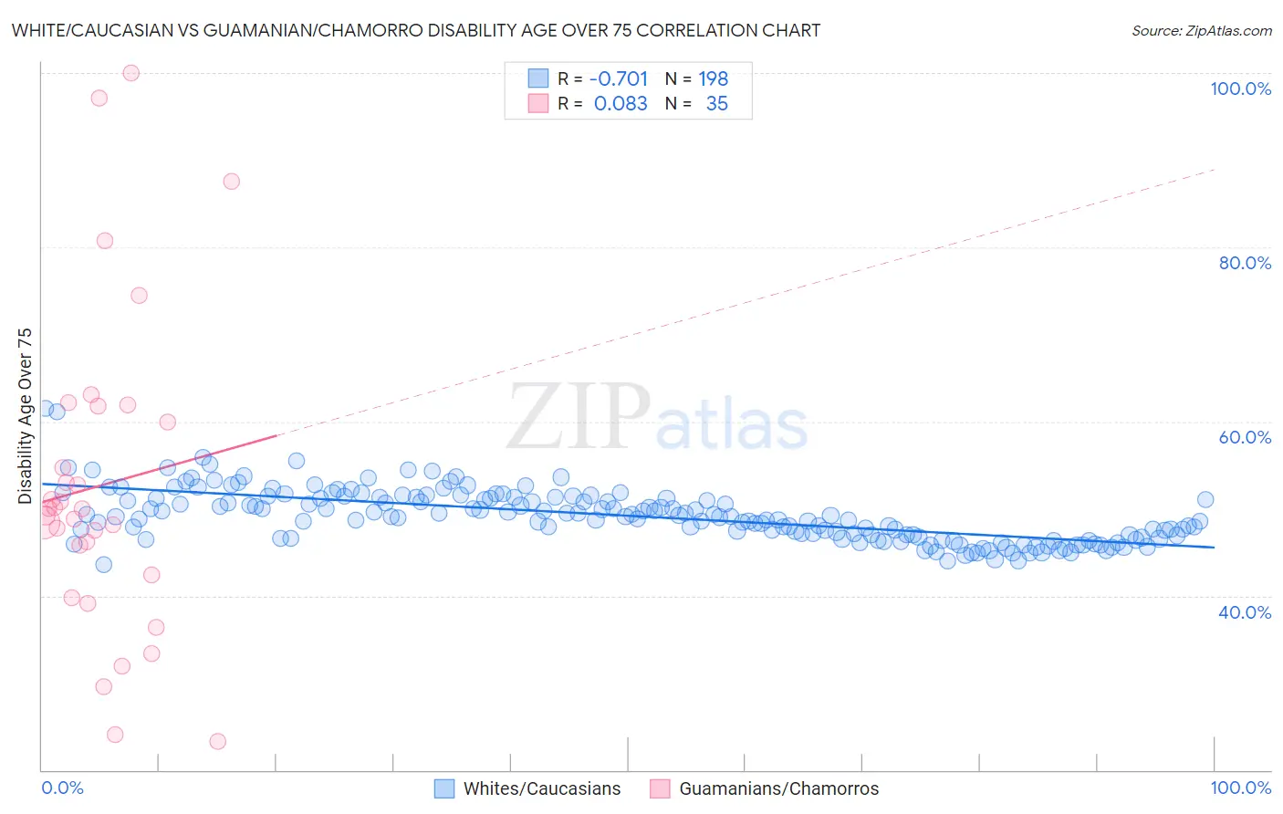 White/Caucasian vs Guamanian/Chamorro Disability Age Over 75