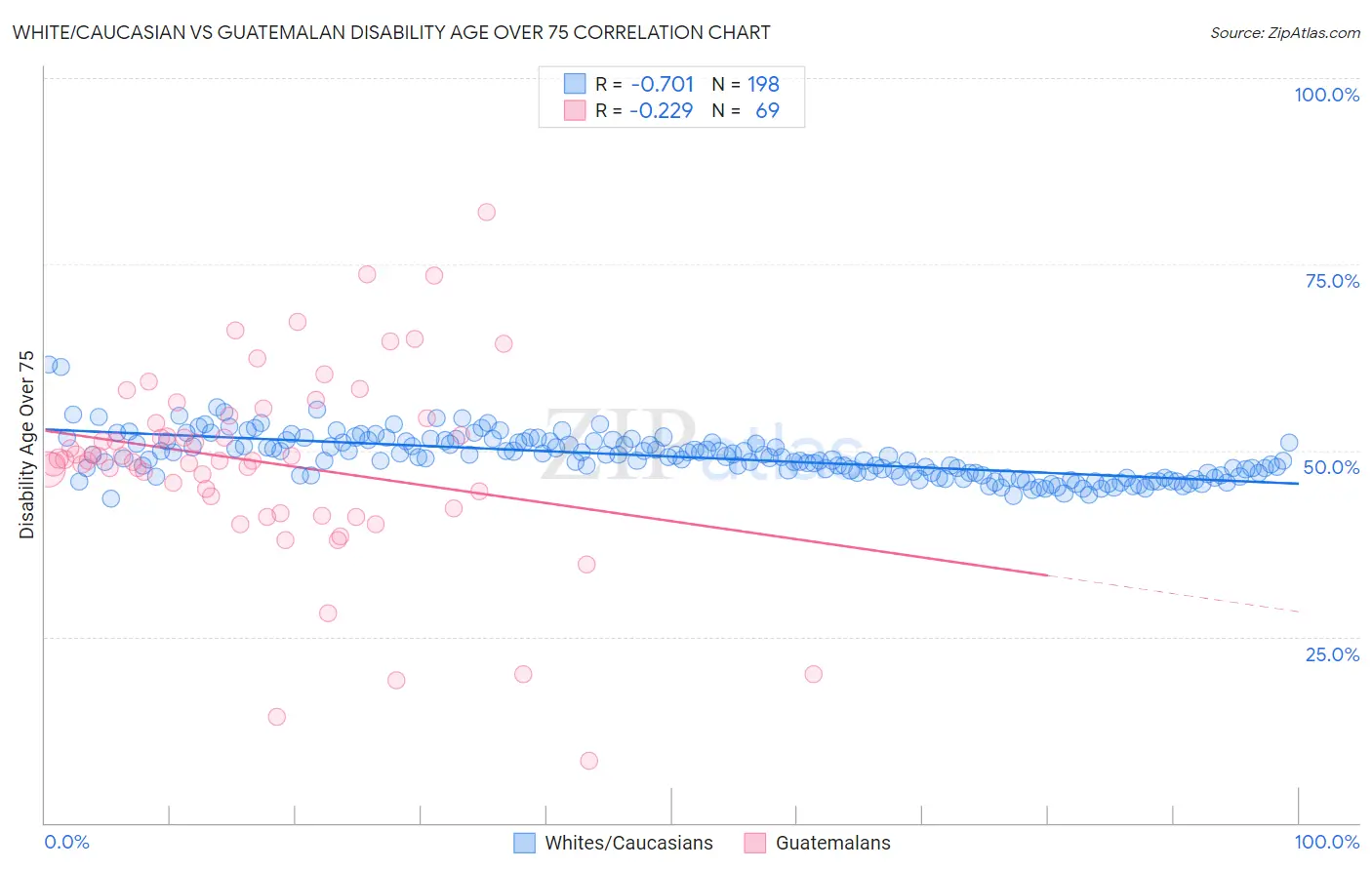 White/Caucasian vs Guatemalan Disability Age Over 75