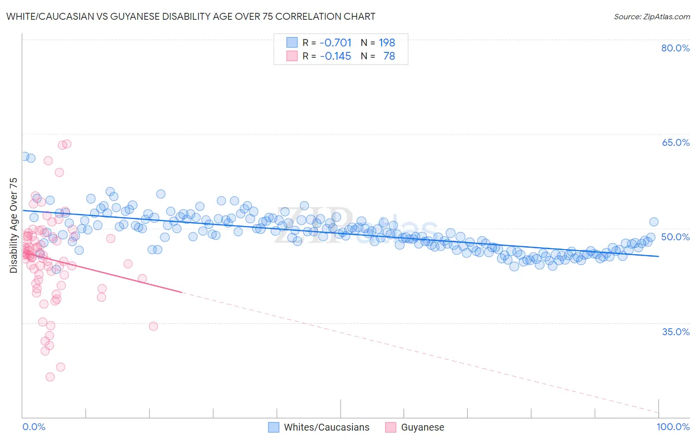 White/Caucasian vs Guyanese Disability Age Over 75