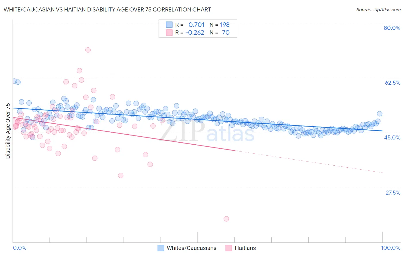 White/Caucasian vs Haitian Disability Age Over 75