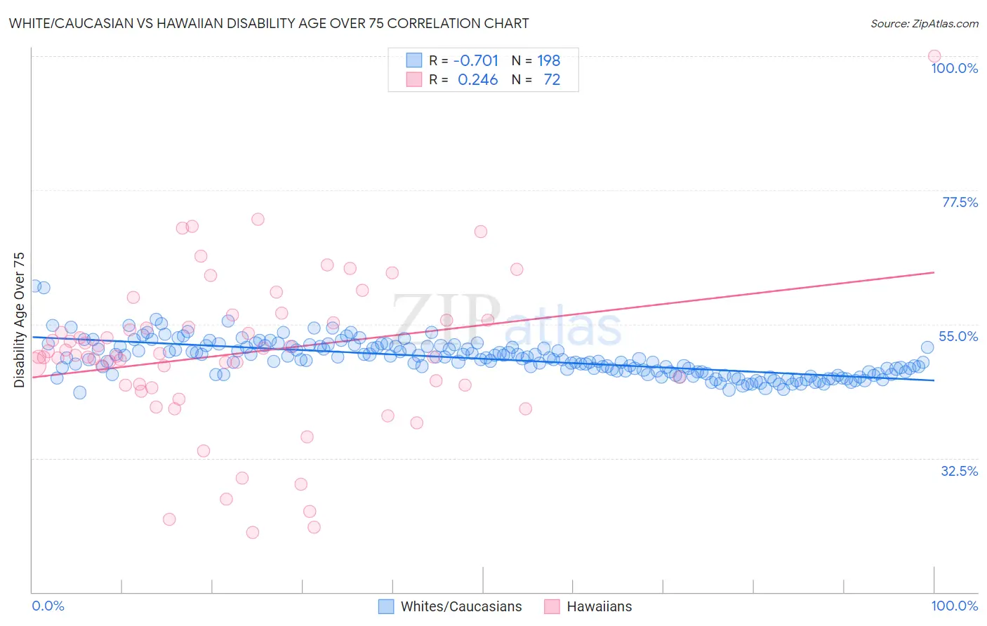 White/Caucasian vs Hawaiian Disability Age Over 75