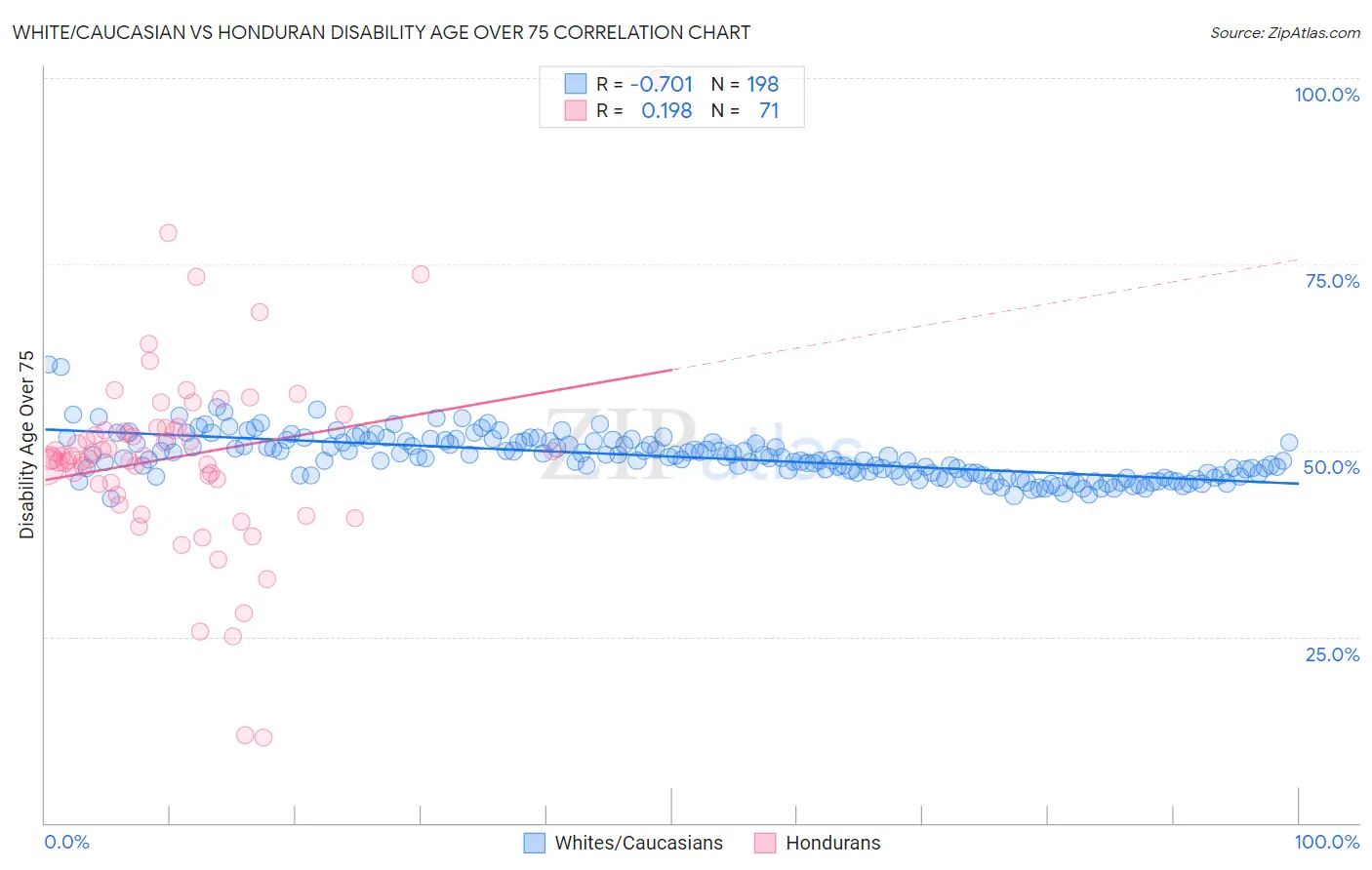 White/Caucasian vs Honduran Disability Age Over 75