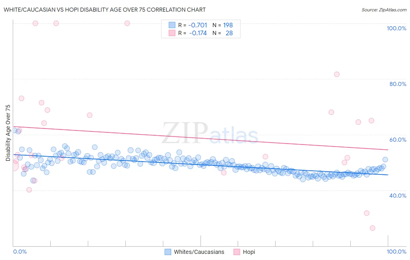White/Caucasian vs Hopi Disability Age Over 75