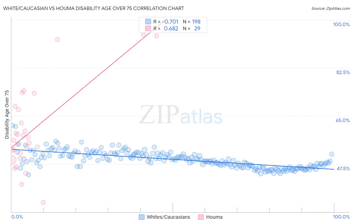White/Caucasian vs Houma Disability Age Over 75