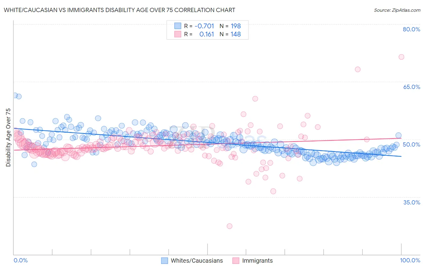 White/Caucasian vs Immigrants Disability Age Over 75