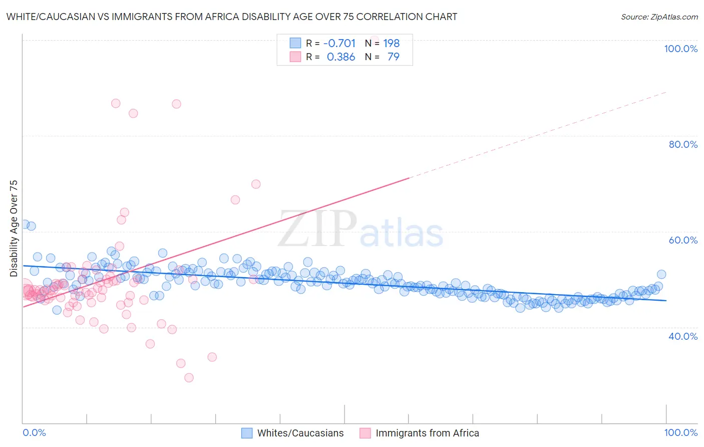 White/Caucasian vs Immigrants from Africa Disability Age Over 75