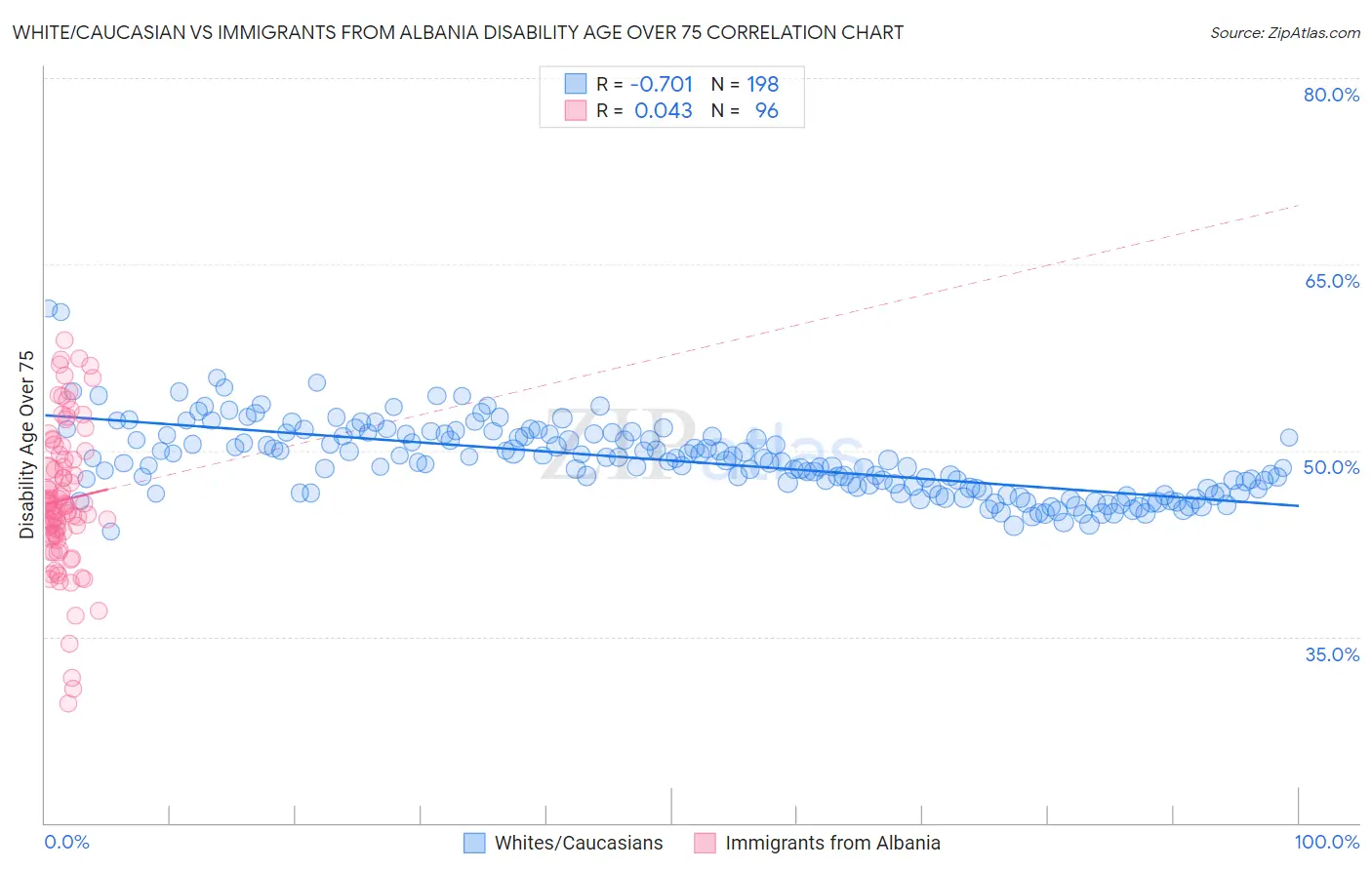 White/Caucasian vs Immigrants from Albania Disability Age Over 75