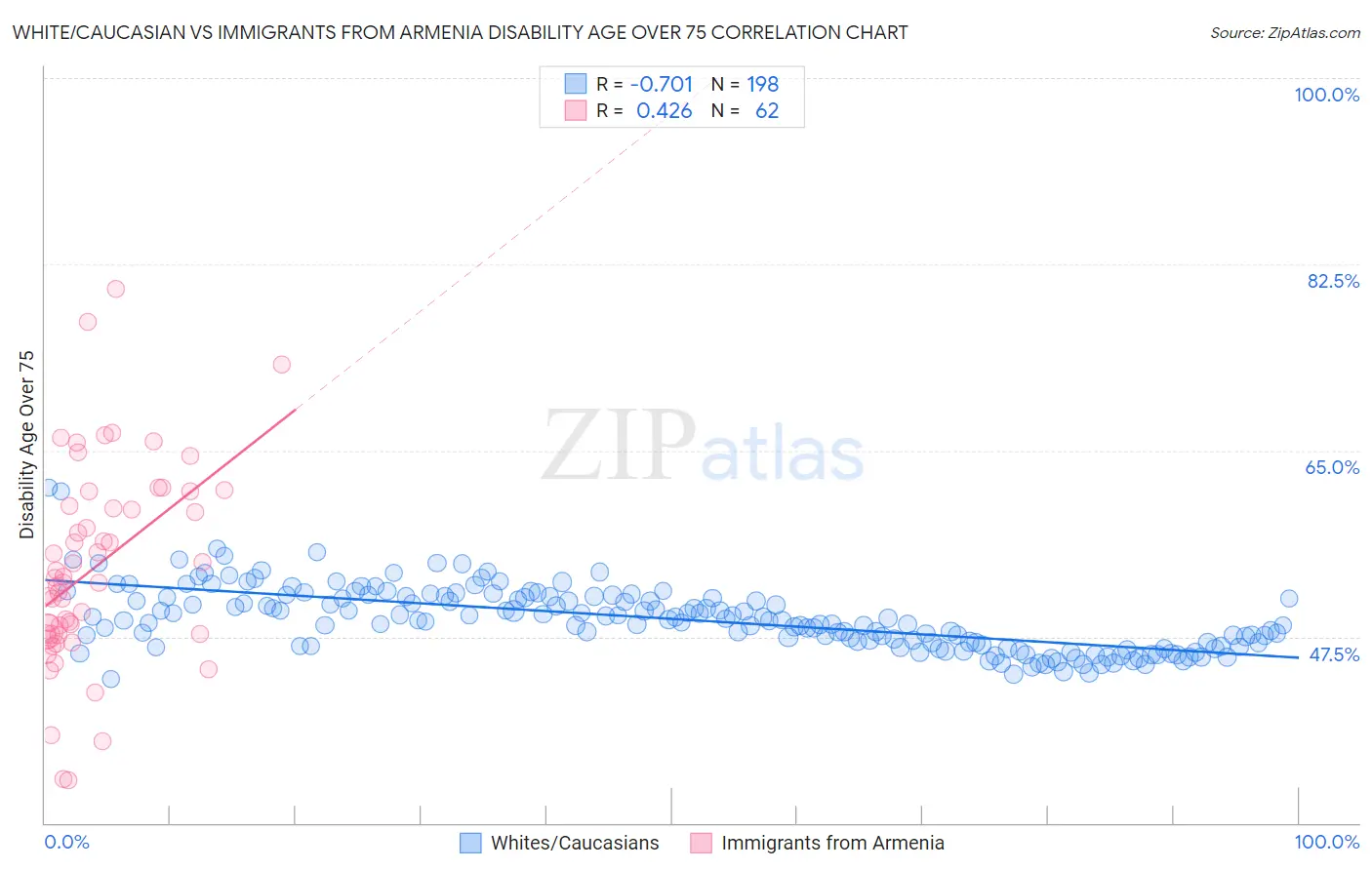 White/Caucasian vs Immigrants from Armenia Disability Age Over 75