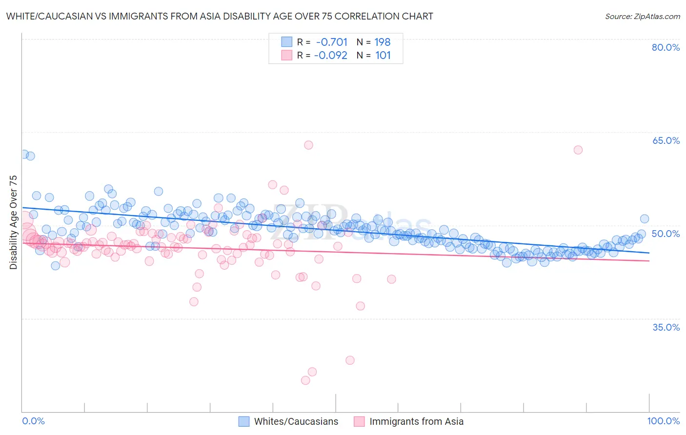 White/Caucasian vs Immigrants from Asia Disability Age Over 75