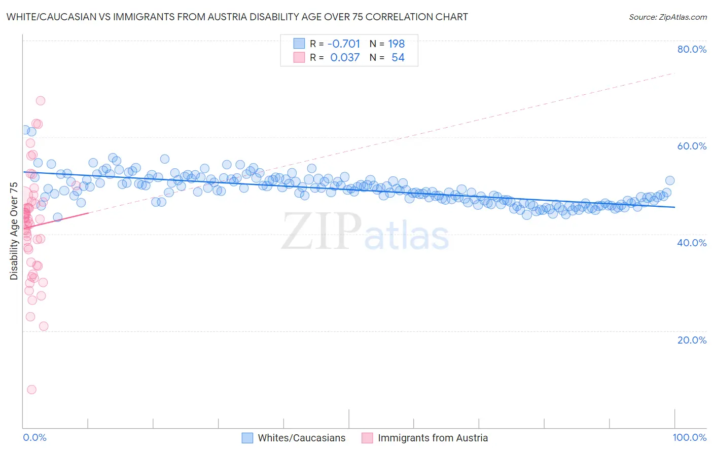 White/Caucasian vs Immigrants from Austria Disability Age Over 75