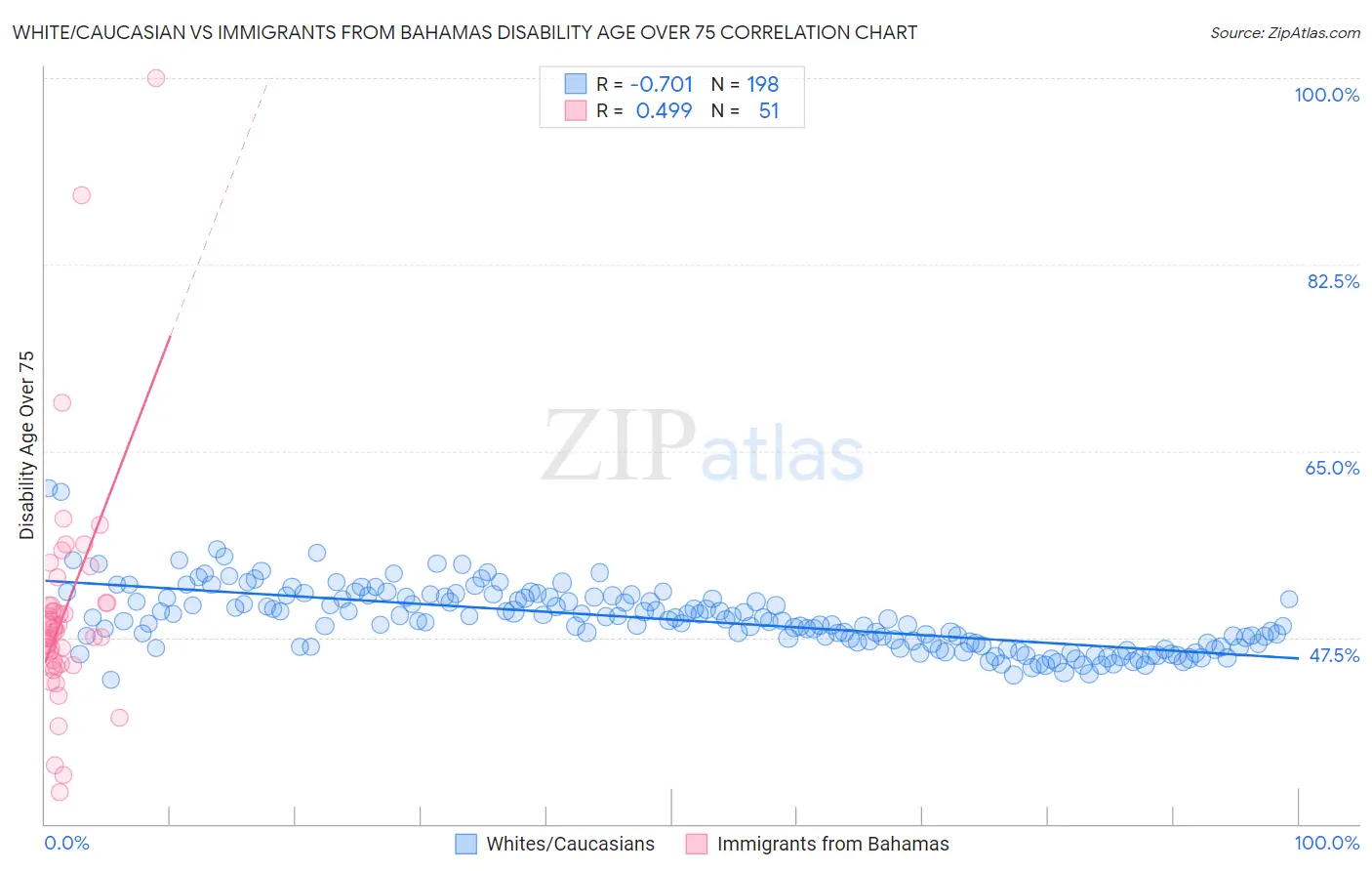 White/Caucasian vs Immigrants from Bahamas Disability Age Over 75