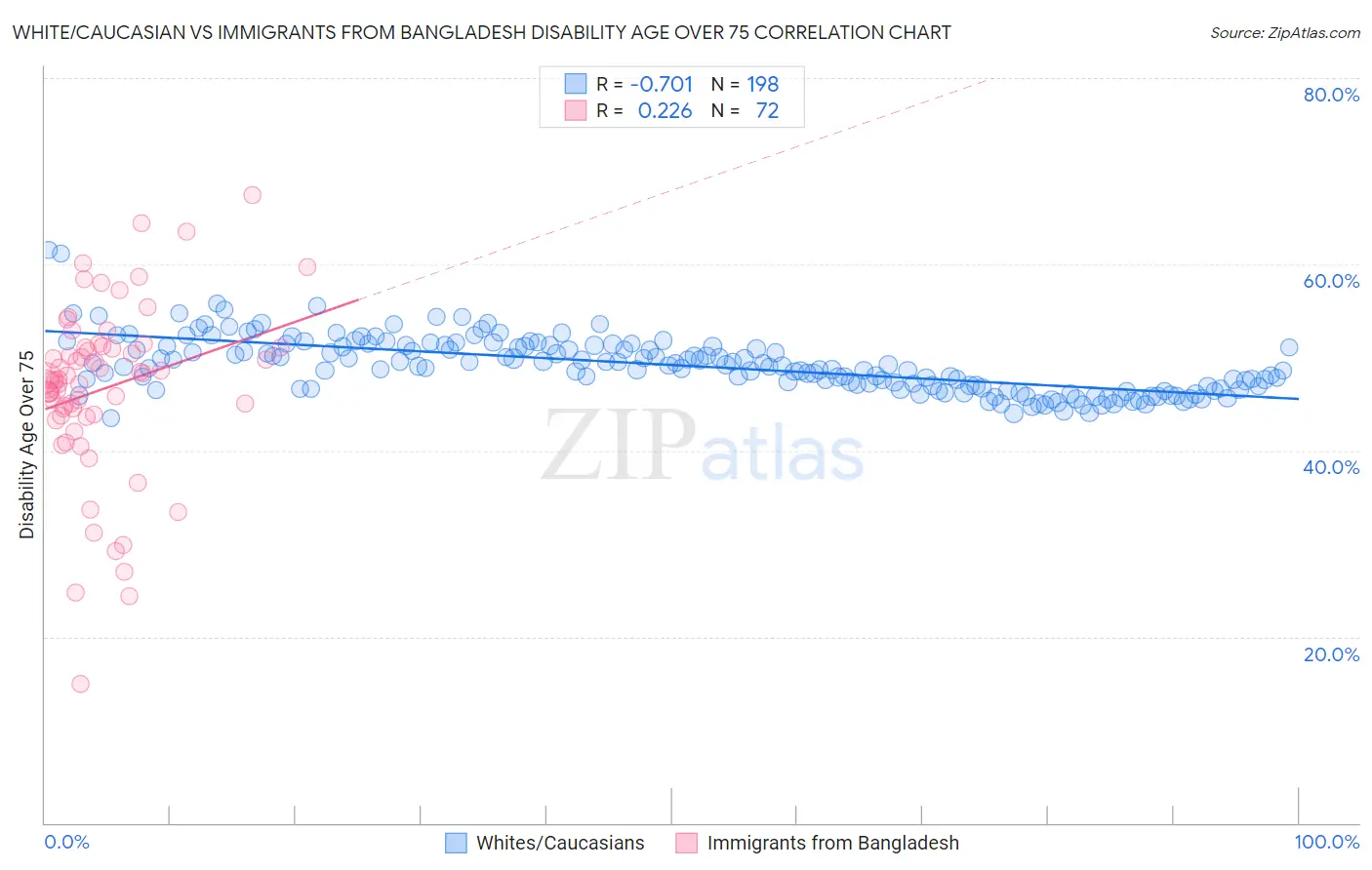 White/Caucasian vs Immigrants from Bangladesh Disability Age Over 75