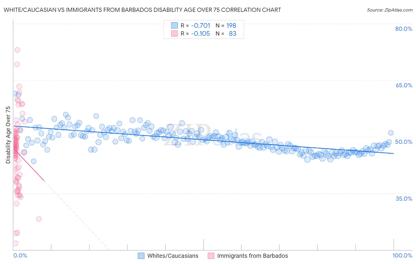 White/Caucasian vs Immigrants from Barbados Disability Age Over 75