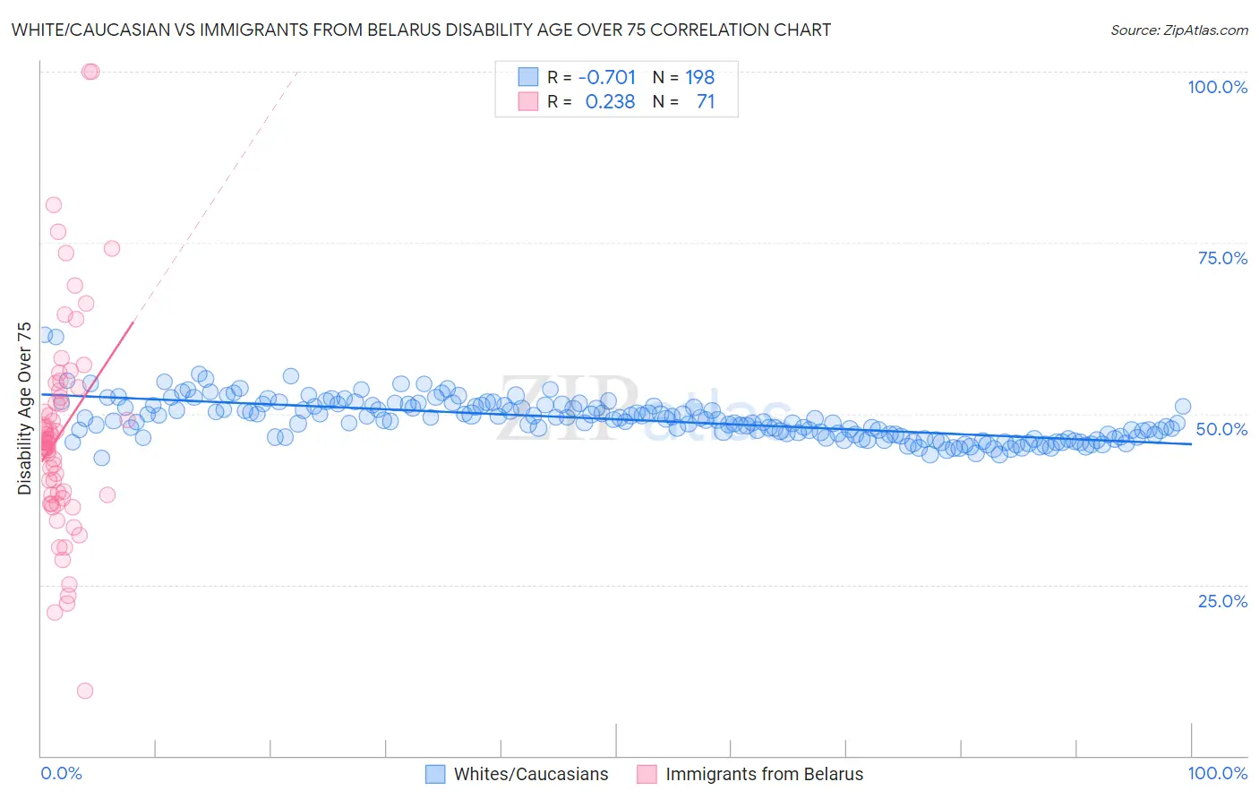 White/Caucasian vs Immigrants from Belarus Disability Age Over 75