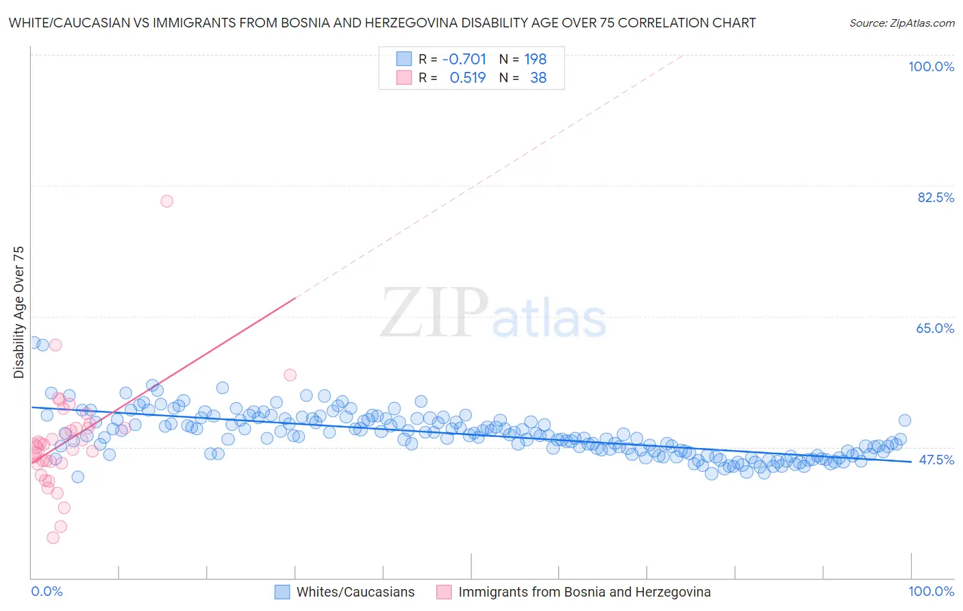 White/Caucasian vs Immigrants from Bosnia and Herzegovina Disability Age Over 75