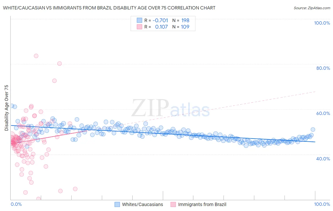 White/Caucasian vs Immigrants from Brazil Disability Age Over 75