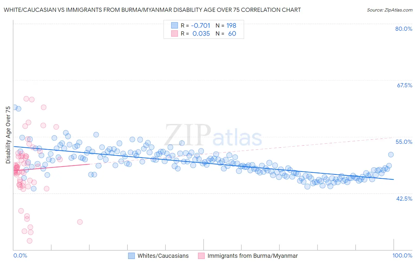 White/Caucasian vs Immigrants from Burma/Myanmar Disability Age Over 75