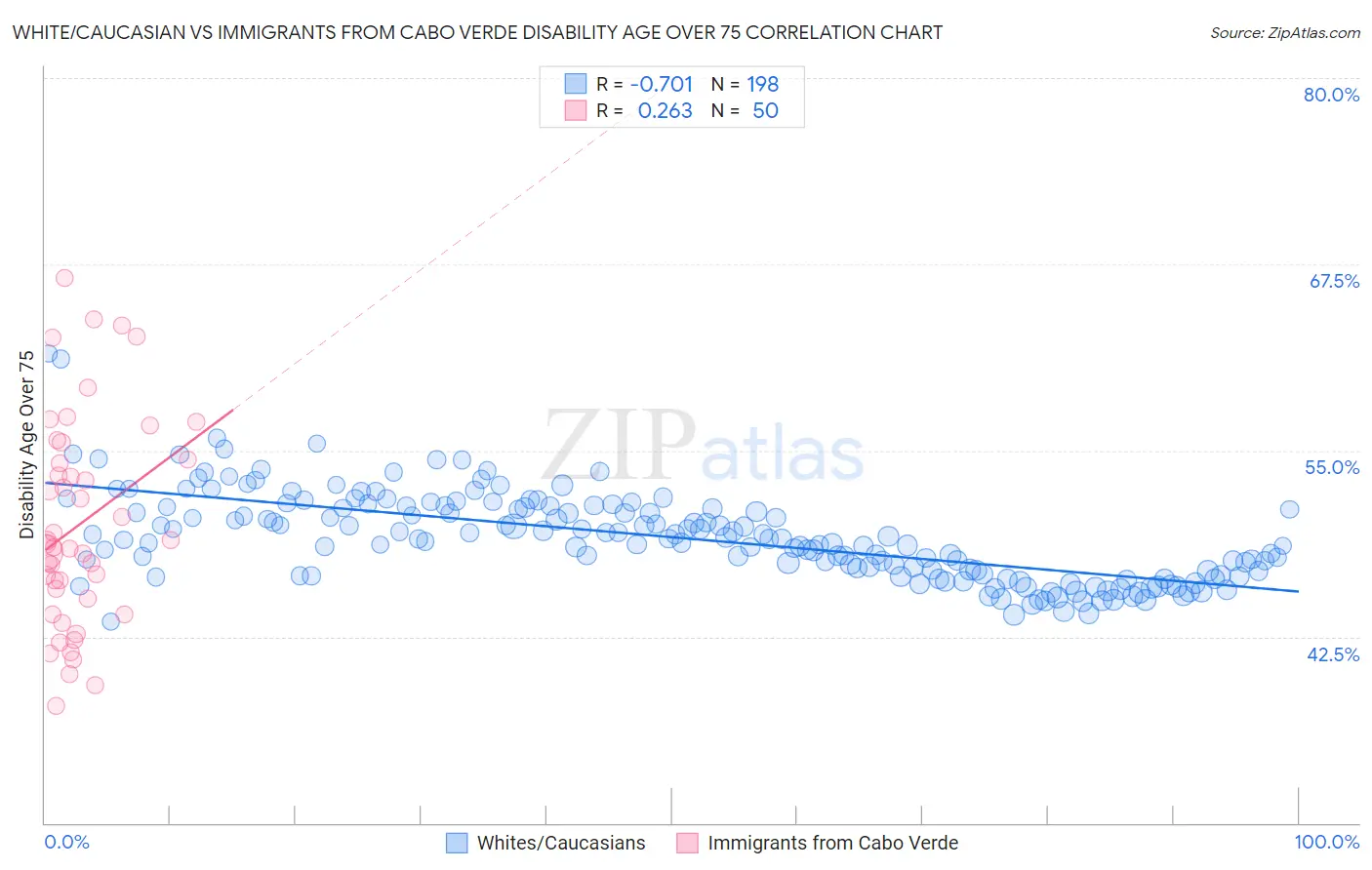 White/Caucasian vs Immigrants from Cabo Verde Disability Age Over 75