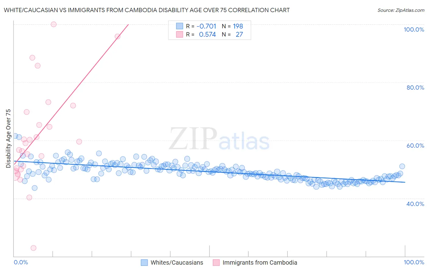 White/Caucasian vs Immigrants from Cambodia Disability Age Over 75