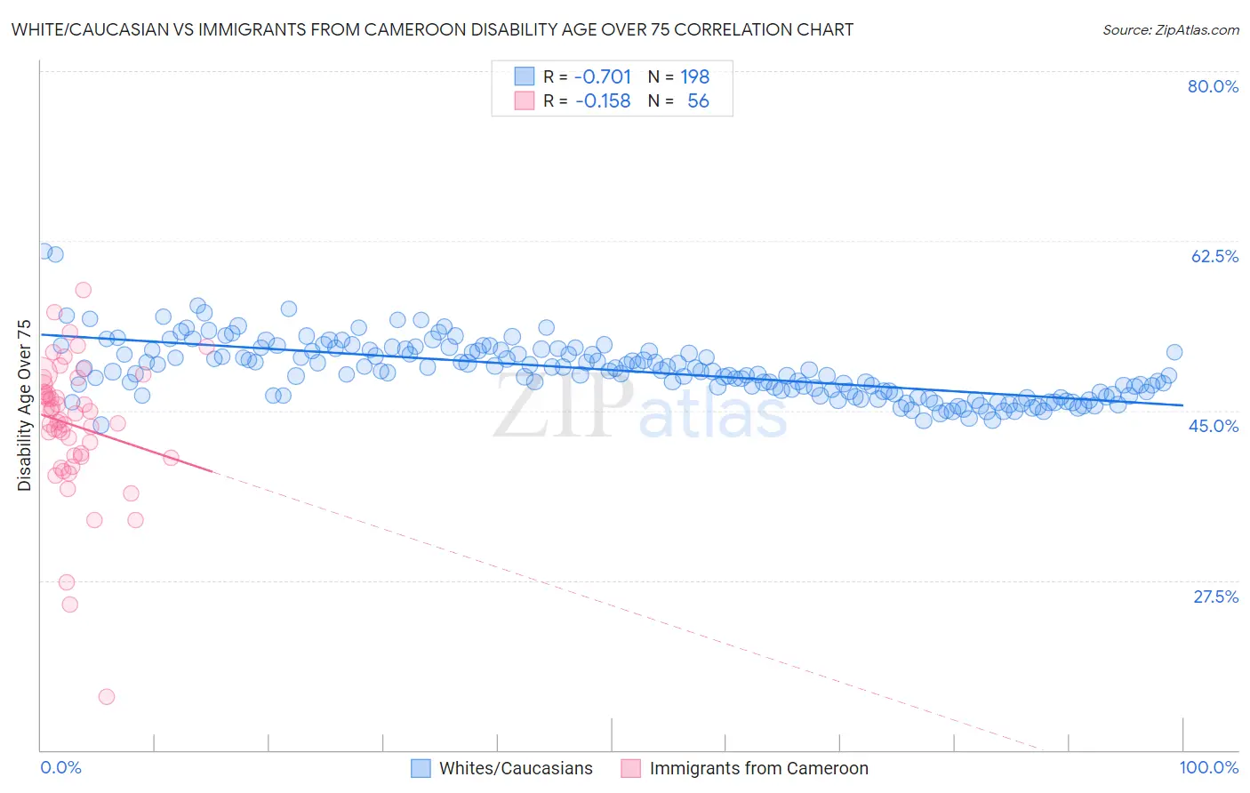 White/Caucasian vs Immigrants from Cameroon Disability Age Over 75