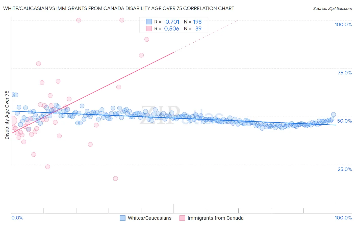 White/Caucasian vs Immigrants from Canada Disability Age Over 75