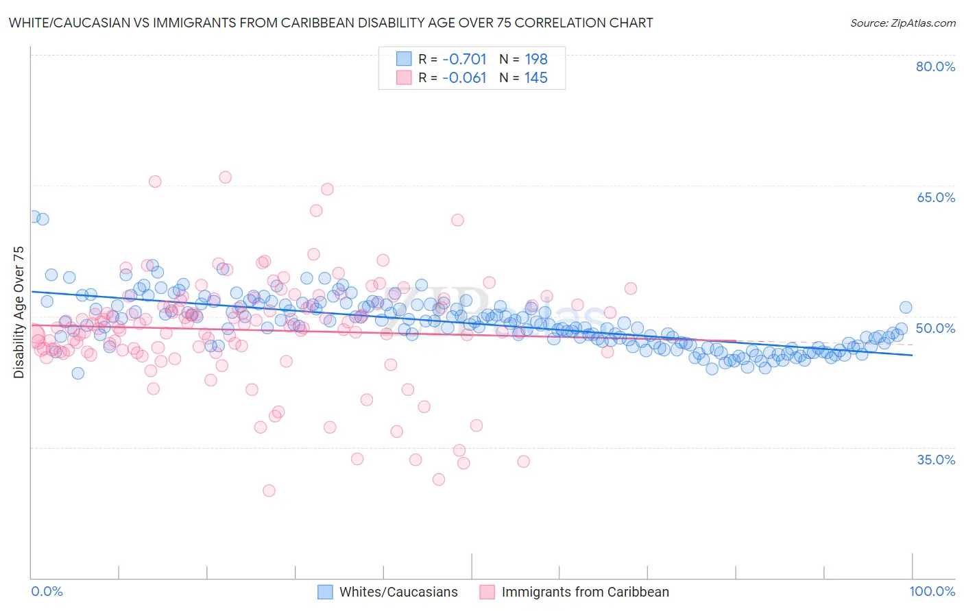 White/Caucasian vs Immigrants from Caribbean Disability Age Over 75